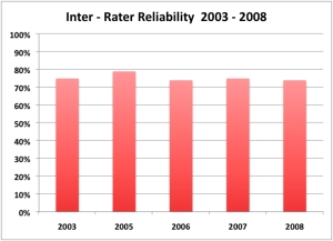 Graph of inter-rater reliability data
