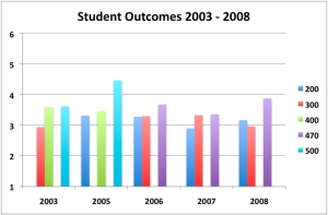 graph of 5 years of outcomes data